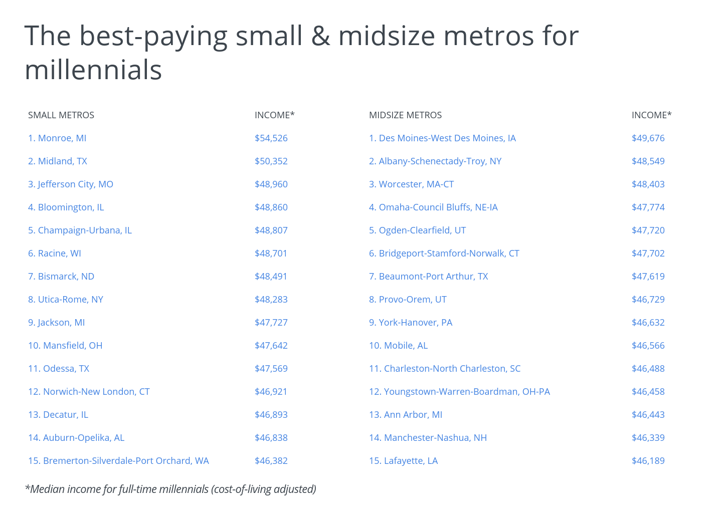 The BestPaying Cities for Millennials ESTILOS MEDIA