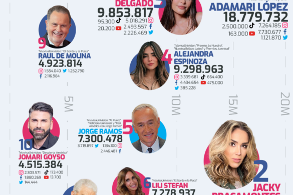 Las 10 Personalidades De La Tv Hispana Más Influyentes En Redes Sociales