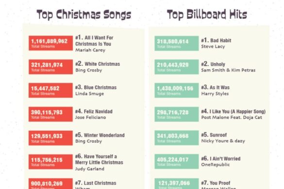 Most Googled Christmas Song