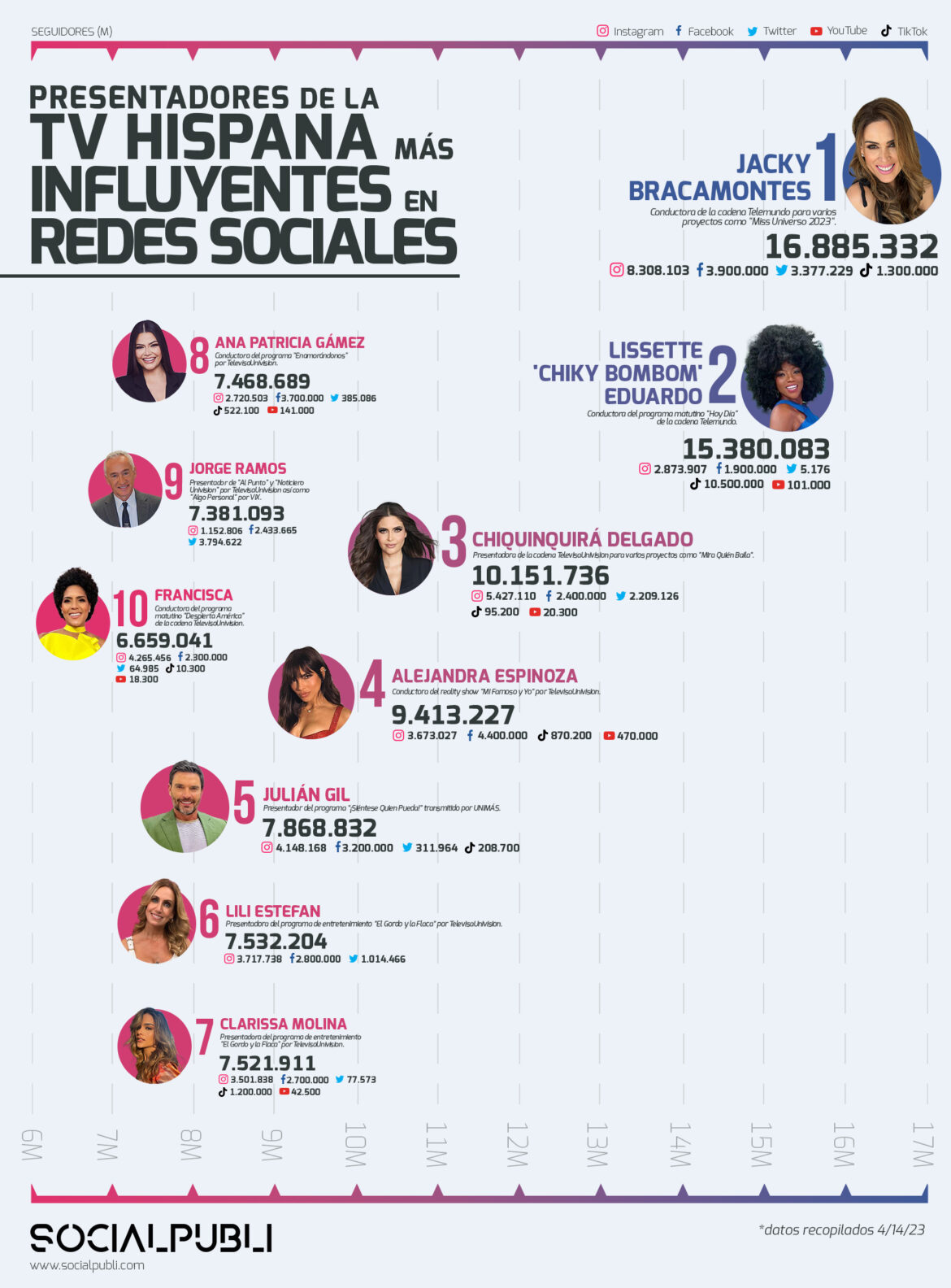 TopPresentadoresHispánicos