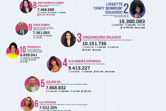Las 10 Personalidades De La Tv Hispana Más Influyentes En Redes Sociales