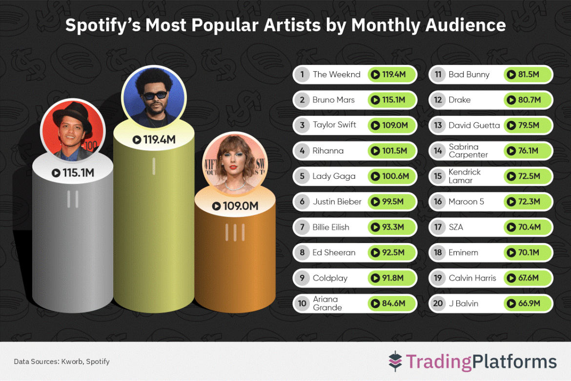 Bruno Mars Became One Of The Best-Selling Artists In The United States Bruno Mars Became One Of The Best-Selling Artists In The United States