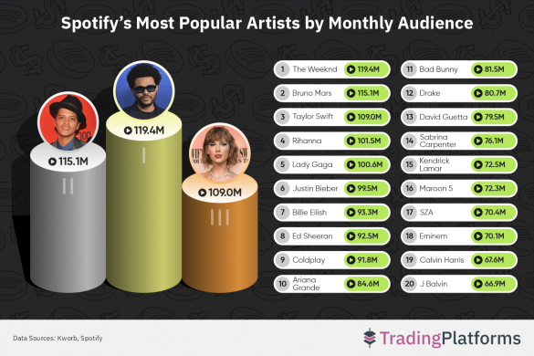 Bruno Mars Became One Of The Best-Selling Artists In The United States